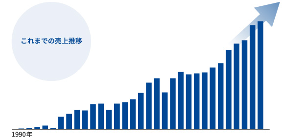 シェア図 これまでの売上推移
