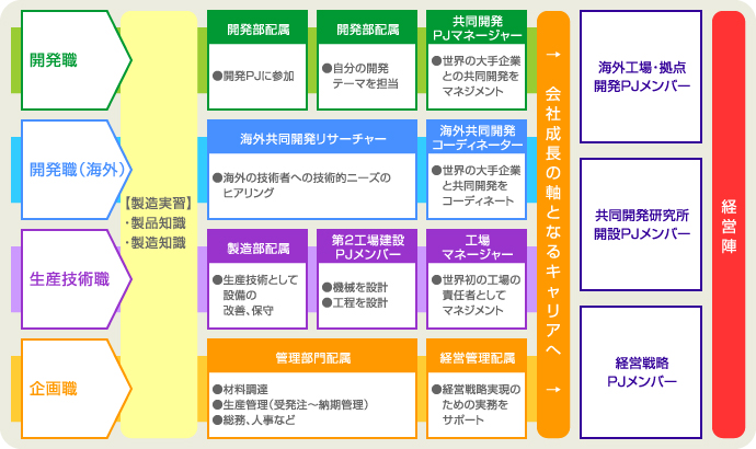 キャリアプラン一覧表